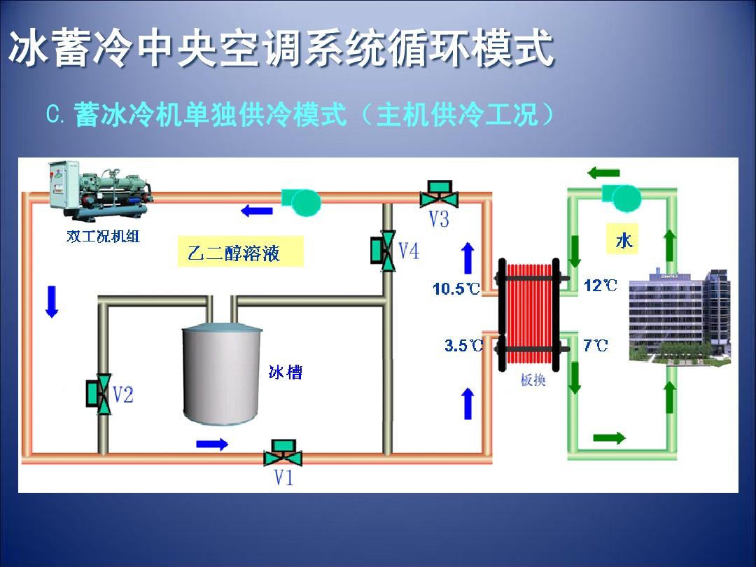 冰蓄冷中央空调系统循环图